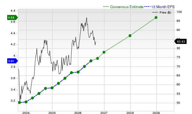 12-month consensus EPS estimate for NEE