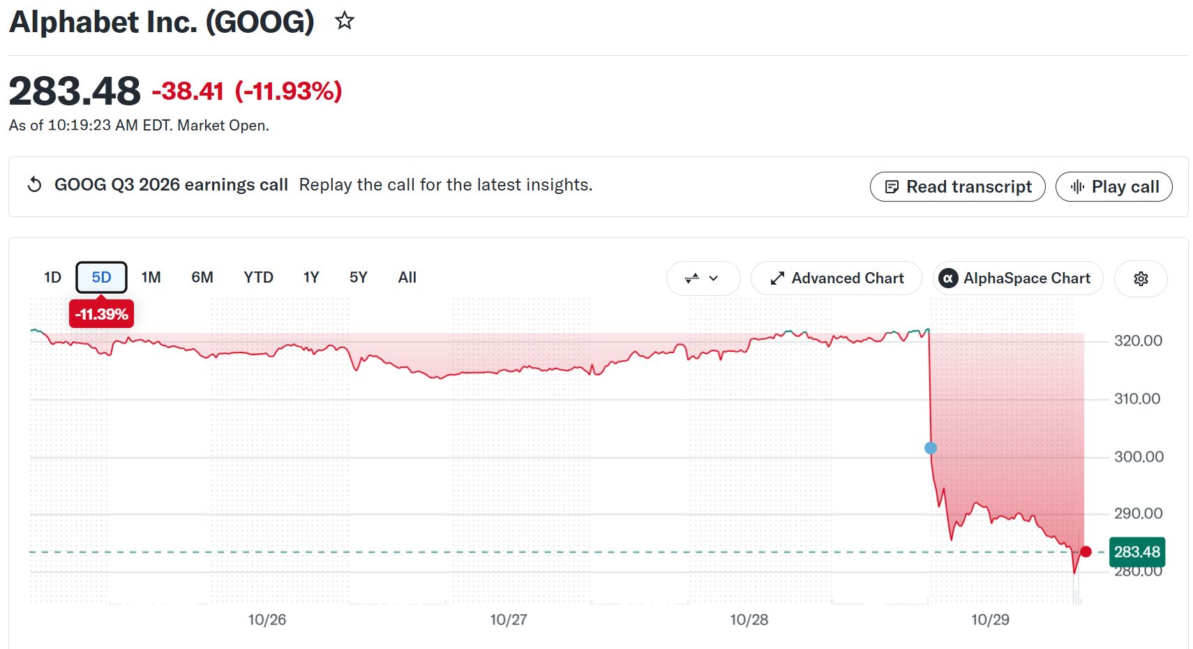 Alphabet Stock (GOOG) Performance. Source: Yahoo Finance
