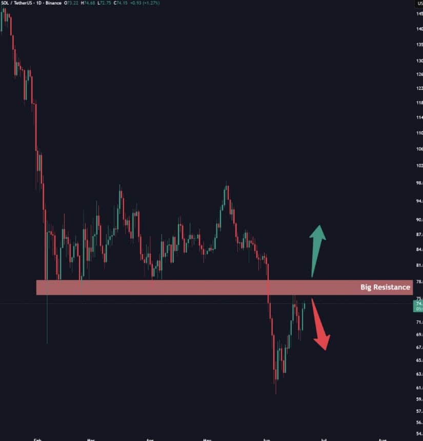 Whale Short Position Adds Bearish Pressure Near $69