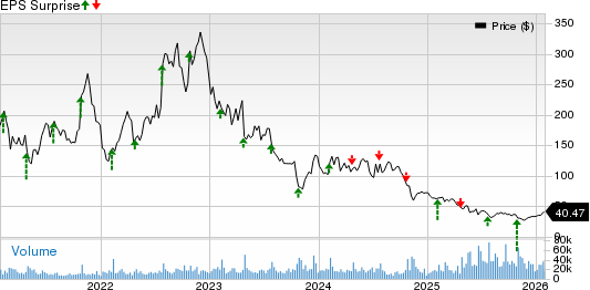 Enphase Energy, Inc. Price and EPS Surprise