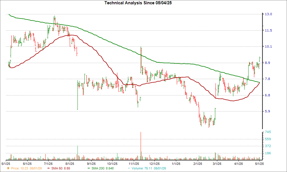 Moving Average Chart for PUBM