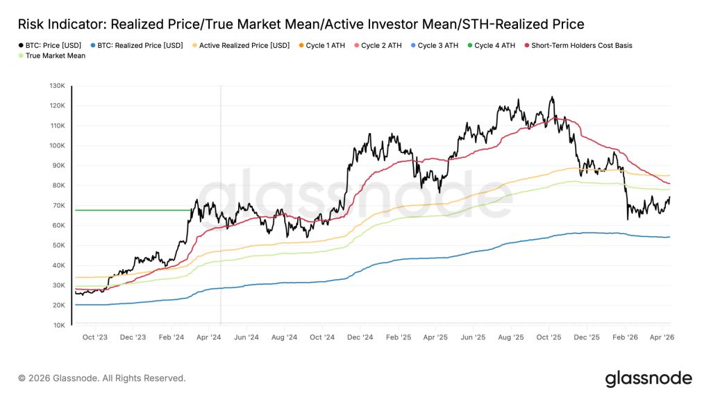 Bitcoin on-chain indicators