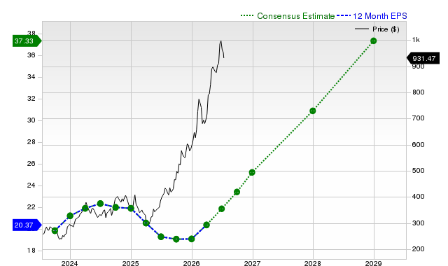12-month consensus EPS estimate for CAT
