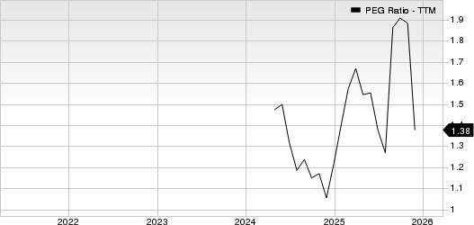 H World Group Limited Sponsored ADR PEG Ratio (TTM)