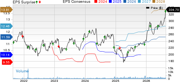 Nordson Corporation Price, Consensus and EPS Surprise