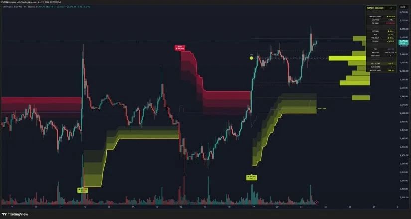 ETH Has $2,631 as Point of Control