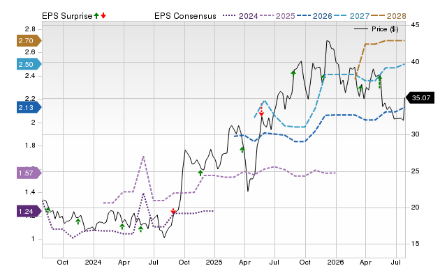 Zacks Price, Consensus and EPS Surprise Chart for ATAT