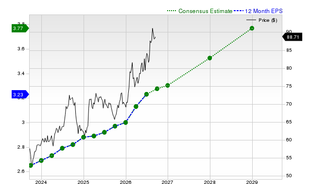 12-month consensus EPS estimate for KO