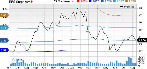 Nu Holdings Ltd. Price, Consensus and EPS Surprise