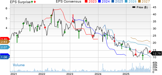 The Chemours Company Price, Consensus and EPS Surprise