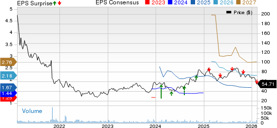Zillow Group, Inc. Price, Consensus and EPS Surprise