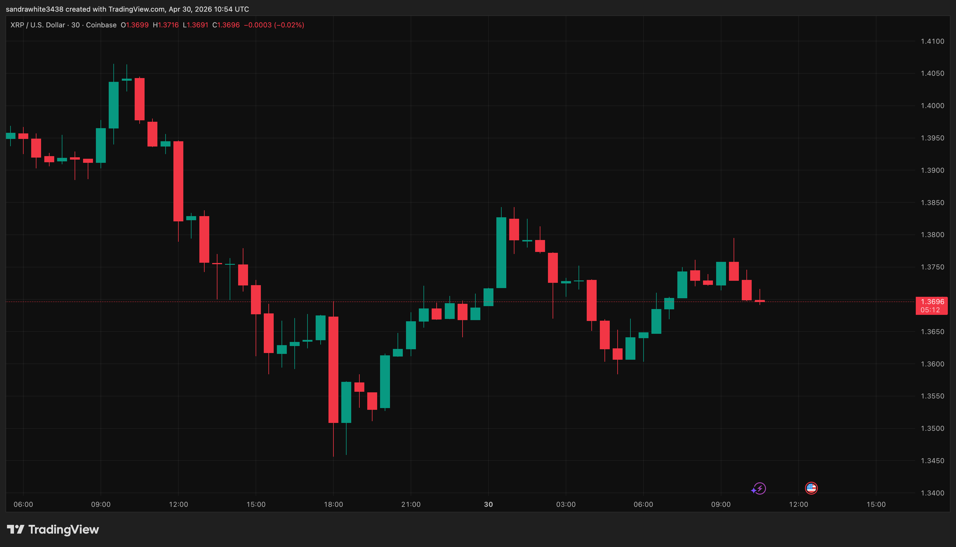 XRP price chart from Tradingview.com