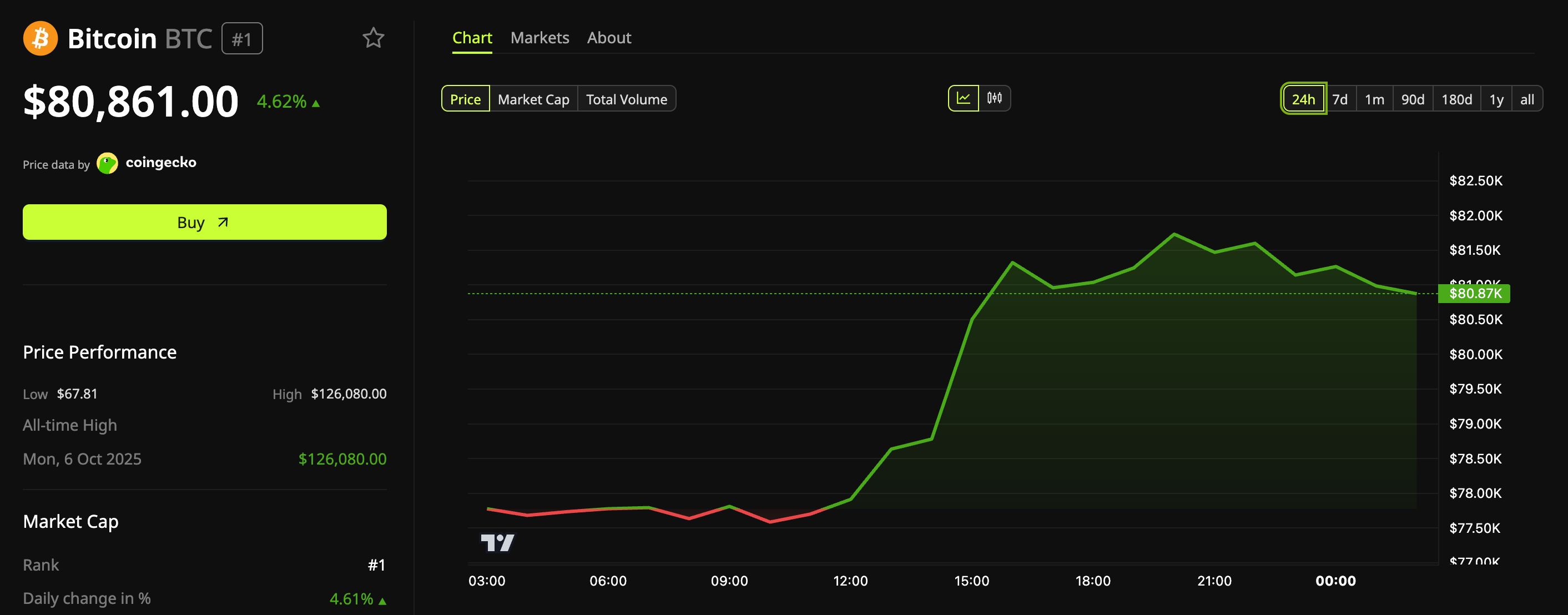 ビットコイン（BTC）価格推移 出典： BeInCrypto Markets