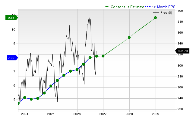 12-month consensus EPS estimate for CDNS