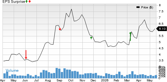 NIO Inc. Price and EPS Surprise