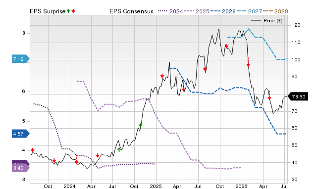 Zacks Price, Consensus and EPS Surprise Chart for CCB