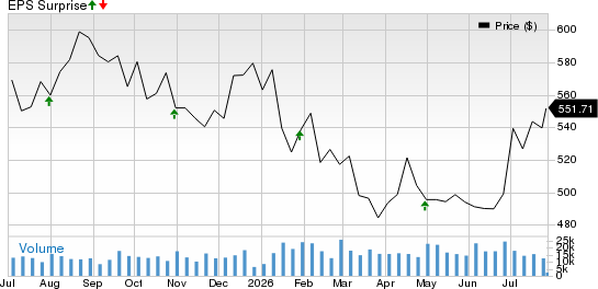 Mastercard Incorporated Price and EPS Surprise