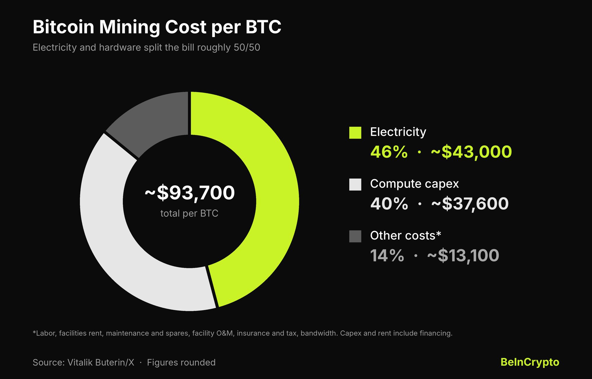 Bitcoin-Mining-Kosten aufgeteilt nach Strom und Technik pro BTC