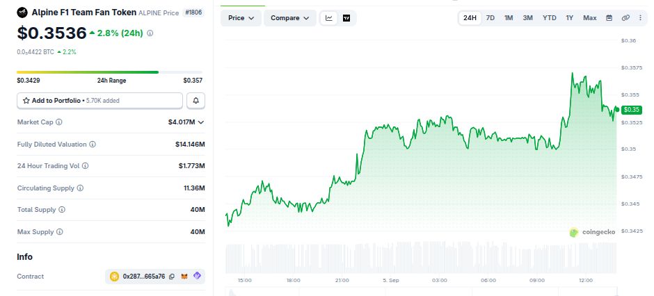 Alpine F1 车队粉丝币（ALPINE）。来源：CoinGecko