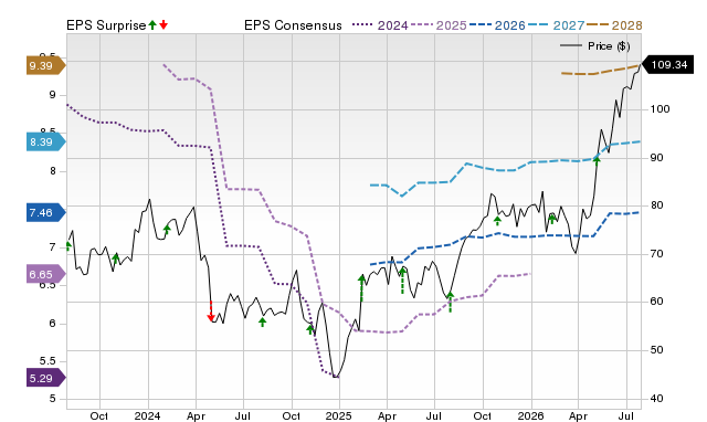 Price, Consensus and EPS Surprise Chart for CVS