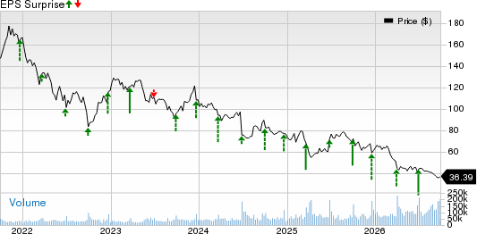 NIKE, Inc. Price and EPS Surprise