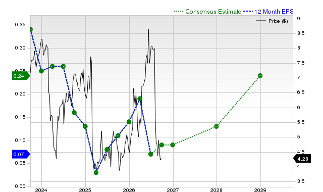 12-month consensus EPS estimate for ARKO