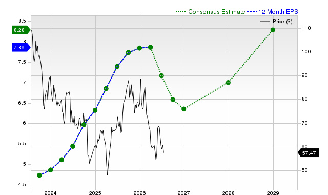 12-month consensus EPS estimate for APTV