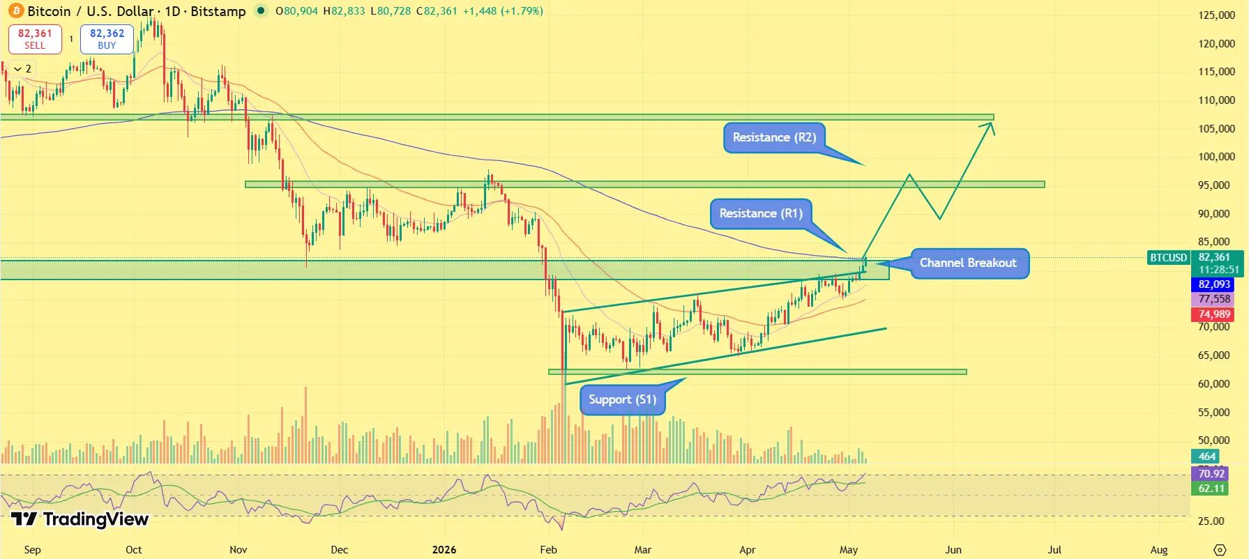 Bitcoin price prediction