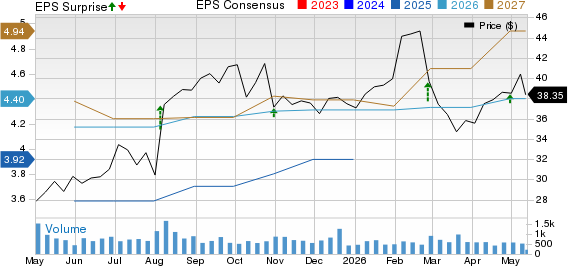 Standard Motor Products, Inc. Price, Consensus and EPS Surprise