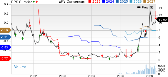 Ondas Holdings Inc. Price, Consensus and EPS Surprise