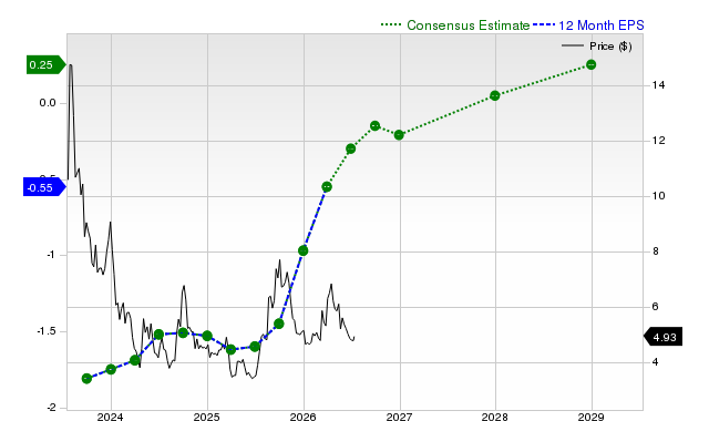 12-month consensus EPS estimate for NIO