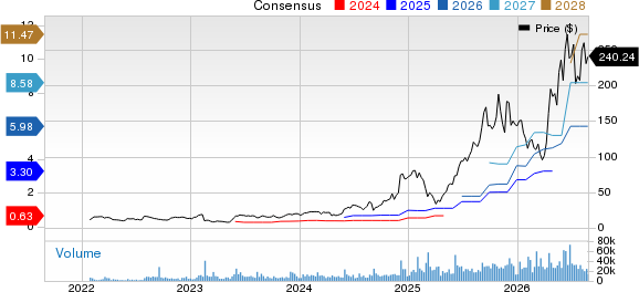 Credo Technology Group Holding Ltd. Price and Consensus