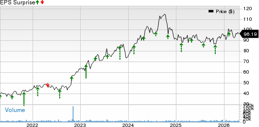 Arch Capital Group Ltd. Price and EPS Surprise