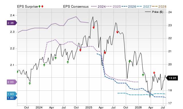 Price, Consensus and EPS Surprise Chart for ARCC