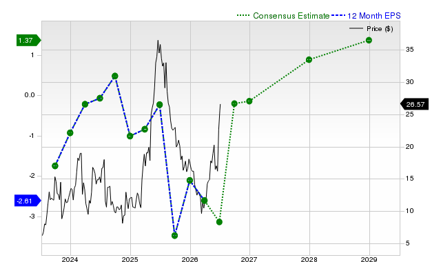 12-month consensus EPS estimate for GRPN