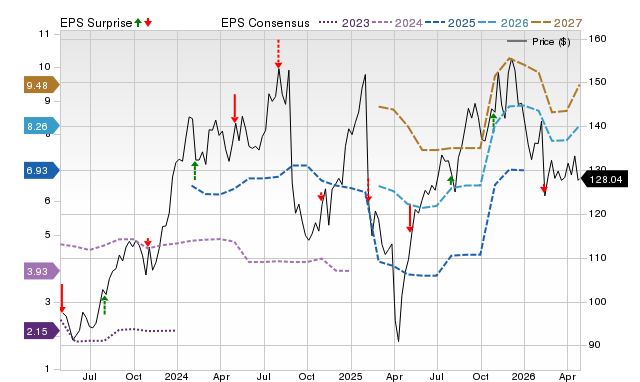 Price, Consensus and EPS Surprise Chart for NBIX