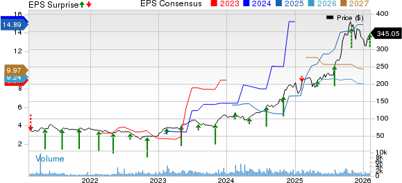 InterDigital, Inc. Price, Consensus and EPS Surprise