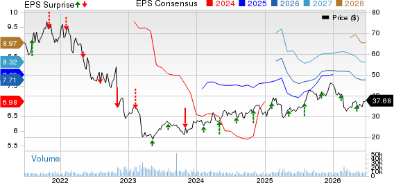 Lincoln National Corporation Price, Consensus and EPS Surprise