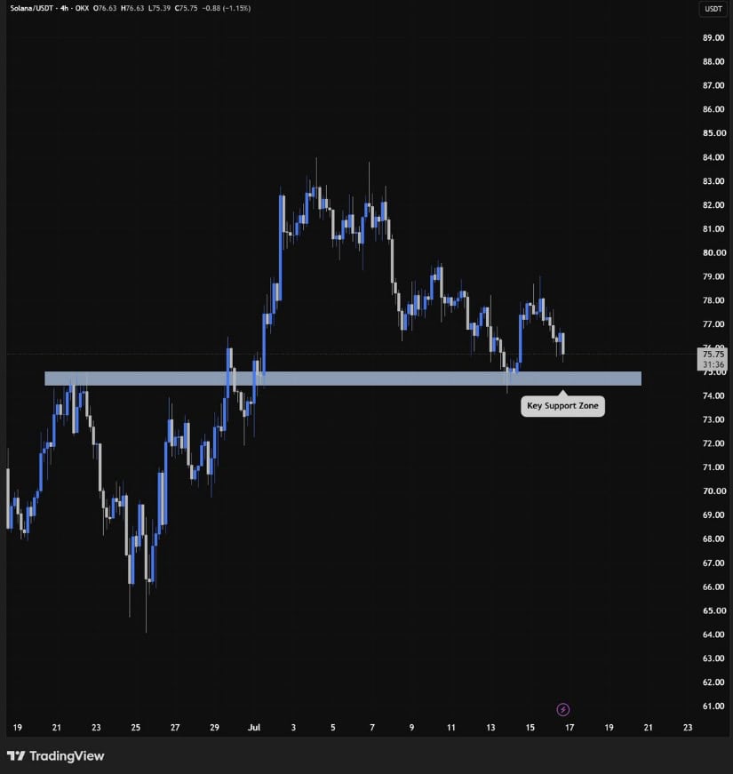 The $74.50 Level Becomes a Key Line to Defend