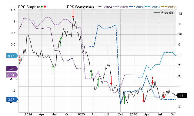 Price, Consensus and EPS Surprise Chart for ASTL