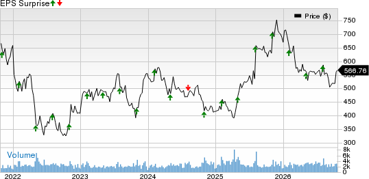 IDEXX Laboratories, Inc. Price and EPS Surprise