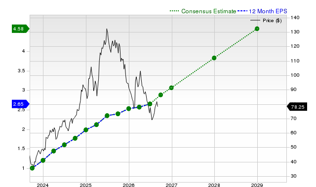 12-month consensus EPS estimate for NFLX