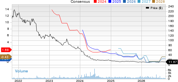 MEDIFAST INC Price and Consensus