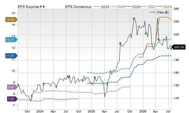 Zacks Price, Consensus and EPS Surprise Chart for TEL