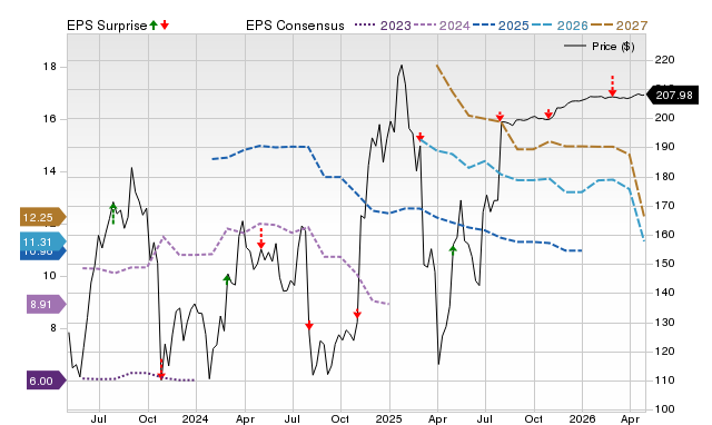 Price, Consensus and EPS Surprise Chart for GTLS