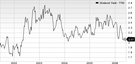 Union Pacific Corporation Dividend Yield (TTM)