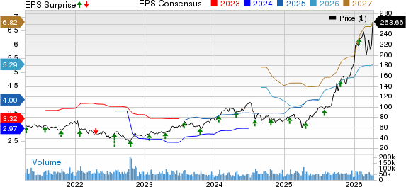 Lam Research Corporation Price, Consensus and EPS Surprise
