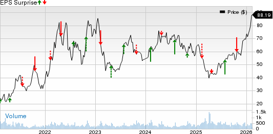 Precision Drilling Corporation Price and EPS Surprise
