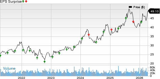 Fastenal Company Price and EPS Surprise