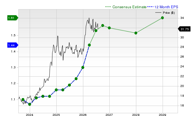 12-month consensus EPS estimate for KMI